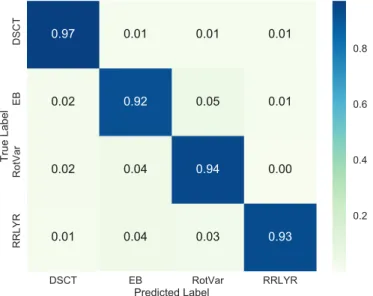 Figure 9. Confusion matrix from testing results for periodic subclass classi ﬁcation. Similar to Figure 7.
