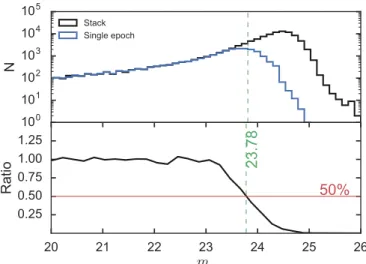 Figure 1. Top: distribution of measured ﬂux on randomly located apertures for three effective sizes N; the ﬂuxes were measured on the background-subtracted image
