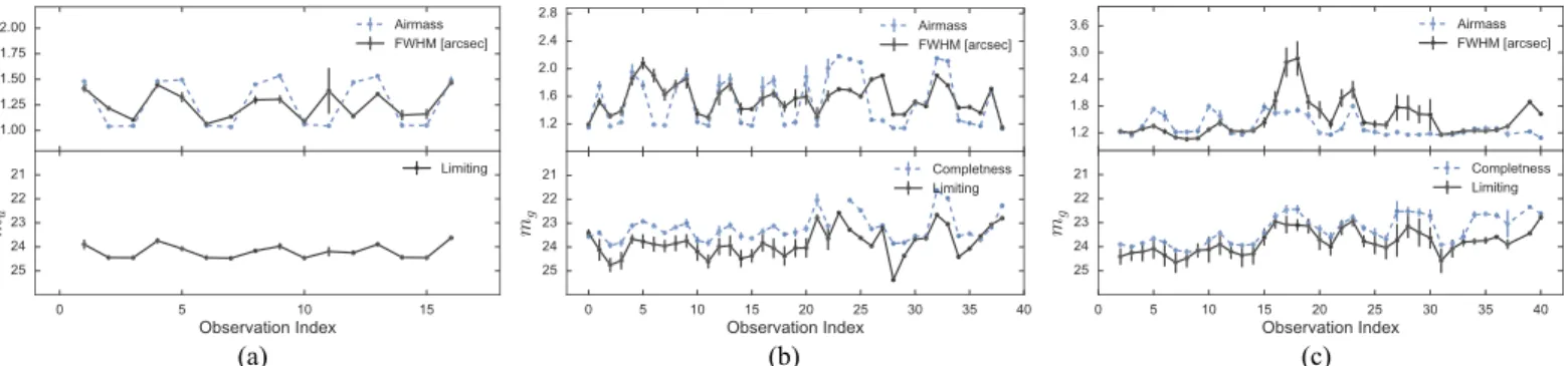 Figure 3 shows (bottom panels) the evolution along epochs of g-band limiting (solid black line) and completeness (dashed blue line ) magnitudes for observations during 2013, 2014, and 2015