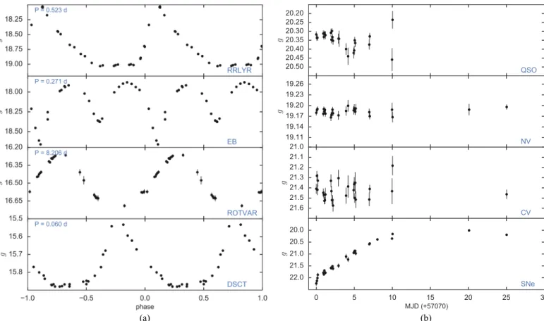 Figure 6. (a) Examples of periodic light curves for objects in the training sample. Light curves are phase folded using period calculation from GLS