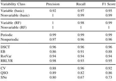 Figure 8. Confusion matrix from testing results for periodic/nonperiodic classi ﬁcation