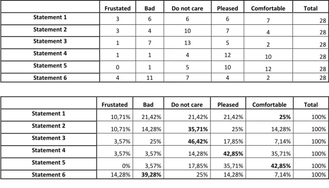 Table 1 First dimension scores results 