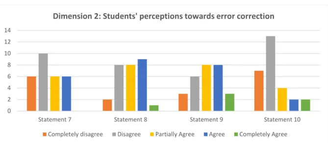Figure 2 Students’ perceptions towards error correction  