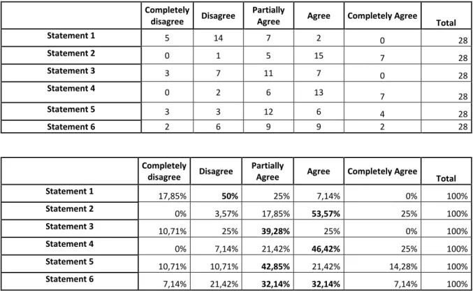 Table 4 Dimension 4 scores results 