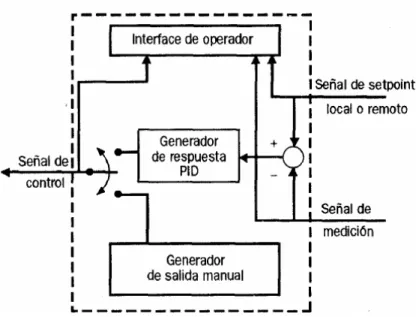 Figura 3.21. Elementos básicos de un controlador PID con retroalimentación. 