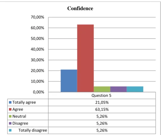 Figure 5.5 – Quantitative results from question 5 dealing with confidence.  