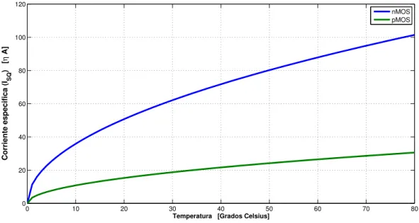 Figura 5.4: Corriente espec´ıfica (I SQ ) seg´ un la temperatura para transistores CMOS.