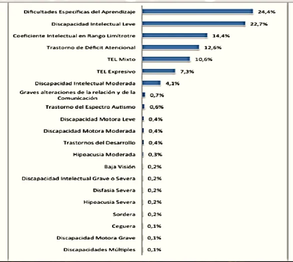 Figure  1:  Graph  about  the percentage of  the  different  conditions  dealt  by  the  PIE  program) 