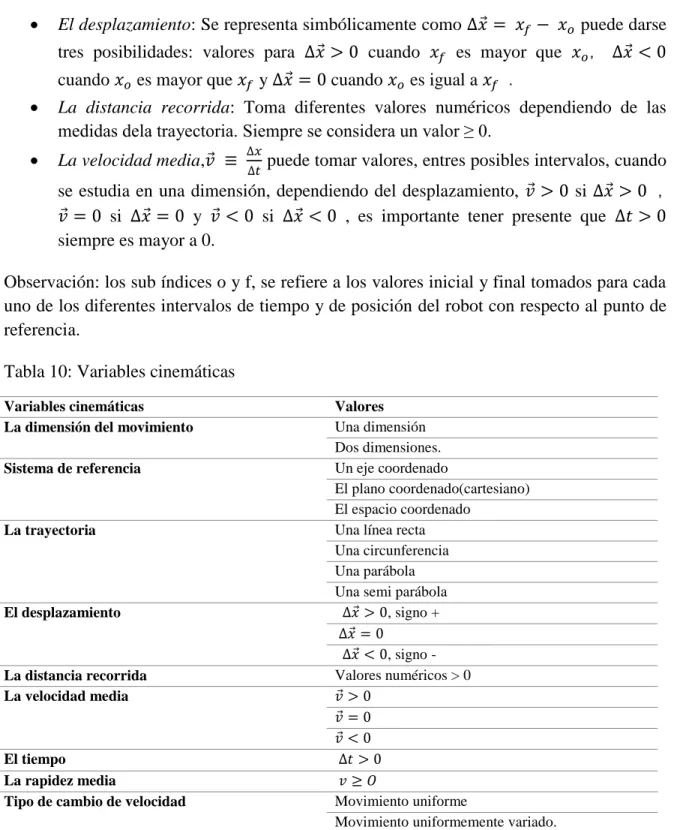 Tabla 10: Variables cinemáticas 