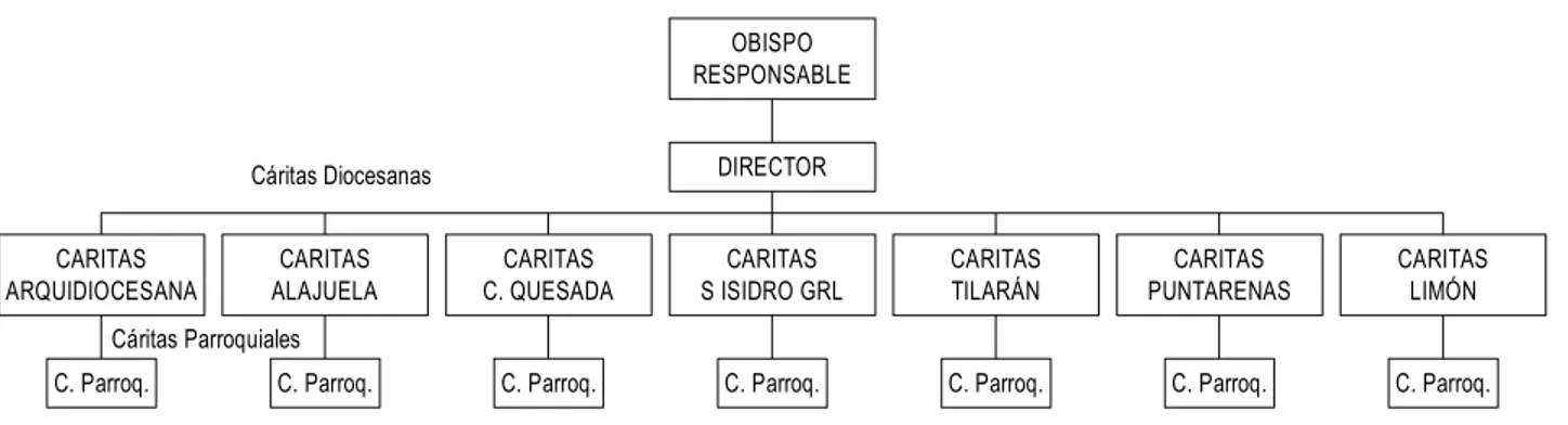 Figura 1.4   Organigrama de Cáritas Nacional de Costa Rica