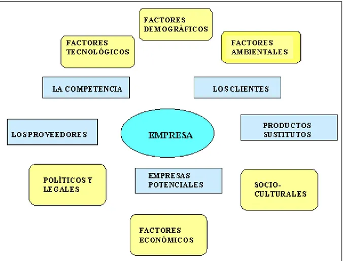 Figura 2.2  Factores del Entorno de una Empresa 13 . 