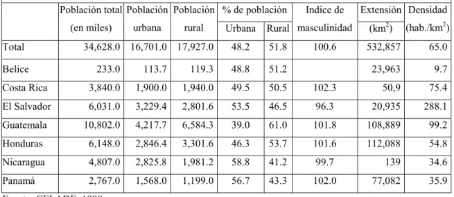 Tabla 3.1. Centroamérica: población estimada para 1998 según zona de residencia, índice de  masculinidad, extensión territorial y densidad de población, por países 