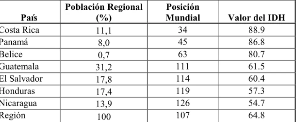 Tabla 3.3 Centroamérica: Logros en Desarrollo Humano, según  IDH 1998. 