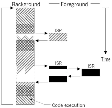 Figura 3.1: Esquema de los sistemas foreground/background [14].