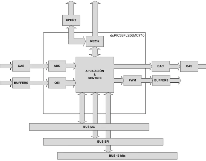 Figura 5.2: Estructura del hardware de la unidad.