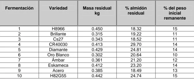 Cuadro 5.7. Masa residual, porcentaje de almidón y porcentaje del peso inicial para cada  variedad después de realizada la fermentación