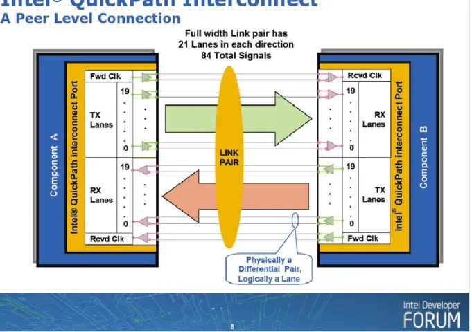 Figura 8.    Esquema de interfaz QPI de Intel®. [3] 