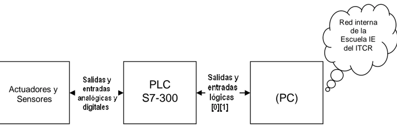 Figura 1.2. Diagrama general de la solución. 