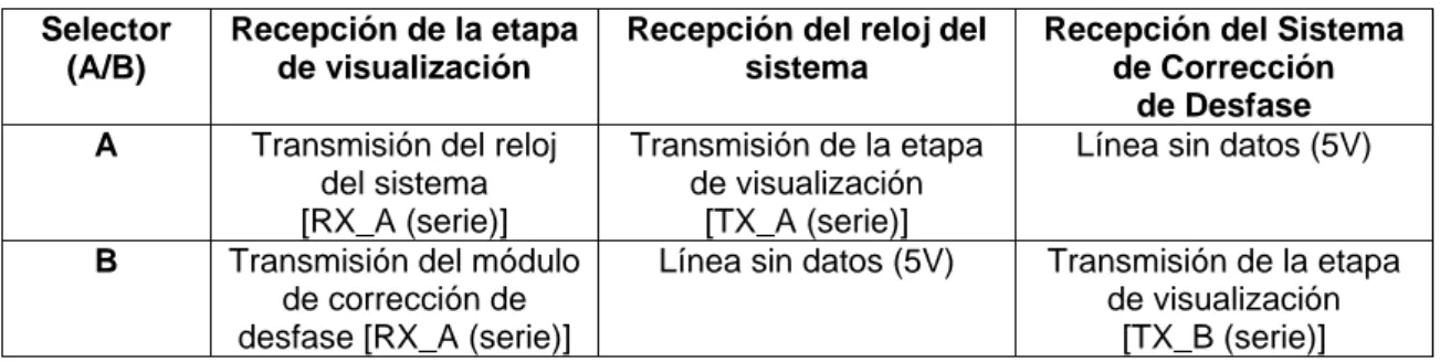 Tabla 4.4.  Operación del multiplexor  Selector 
