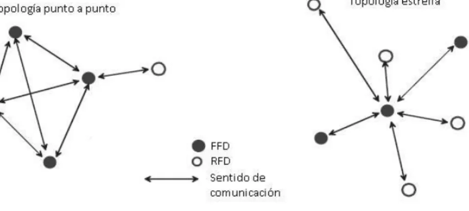 Figura 3.1  Topologías de punto a punto y estrella [6] 