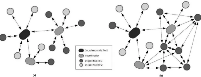Figura 3.2  Topología de árbol (a) y malla (b) [19] 