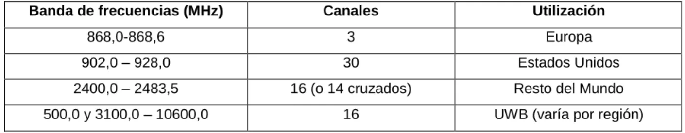 Tabla 3.1  Bandas de frecuencias del estándar 802.15.4 [6] 