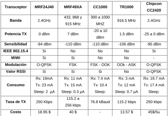 Tabla 5.1 Cuadro comparativo de transceptores de radiofrecuencia [1,9] 