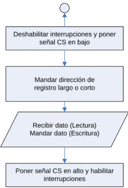 Figura 5.1  Diagrama de flujo para el acceso a los registros largos o cortos del MRF24J40MA 