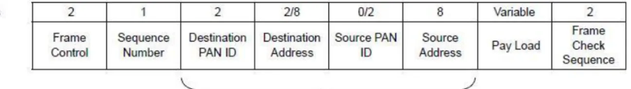 Figura 5.2  Formato de la trama de bits generada para la transmisión de información 