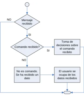 Figura 5.3  Diagrama de flujo del funcionamiento general de la función P2Ptask 