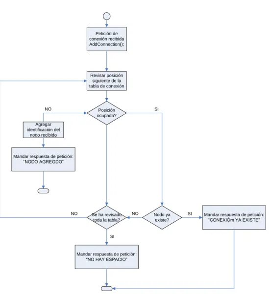 Figura 5.4  Diagrama de flujo del proceso de asociación de dispositivos 