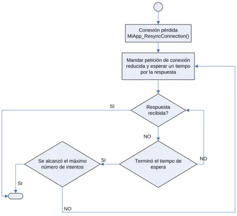Figura 5.5  Diagrama de flujo del proceso de re-sincronización 