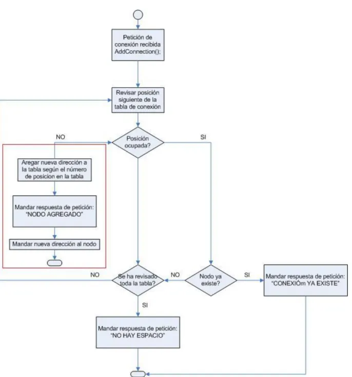 Figura 5.6  Diagrama de flujo del proceso de asociación de dispositivos con la característica de  direccionamiento dinámico 