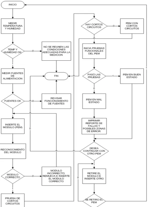 Figura 3.5 Proceso de prueba de PEM D5. 