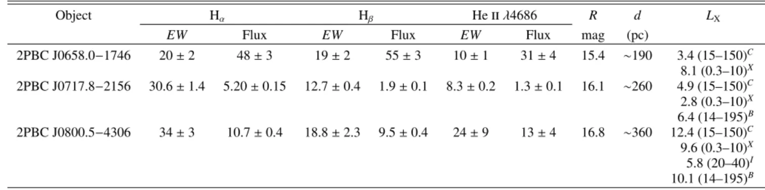 Table 5. Synoptic table containing the main results concerning the three CVs identified in the present sample of 2PBC sources.