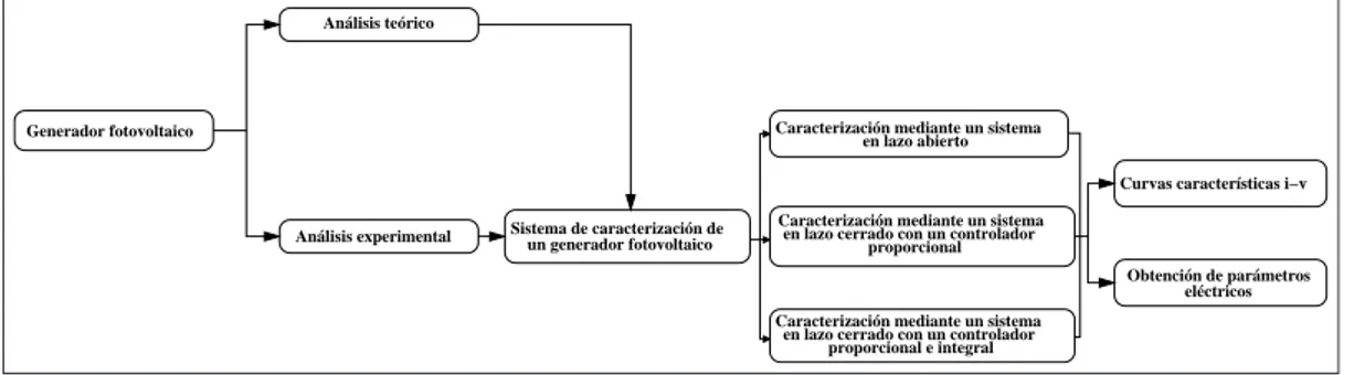 Figura 3.1: Diagrama correspondiente a la construcción de un sistema de caracterización de generadores fotovoltaicos
