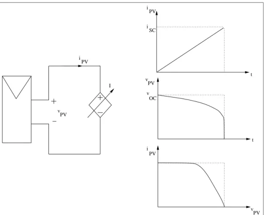 Figura 5.4: Sistema de caracterización de un generador fotovoltaico mediante el control de la tensión de salida