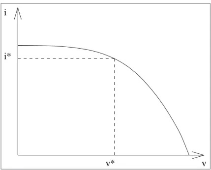 Figura 5.7: Punto de operación ubicado en la curva característica i-v de un generador fotovoltaico K·v sat, mínvKN(v    −  v     )GSsat, mínivTHiDS v GSGSTH2
