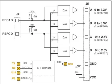 Figura 5.23: Conexión interna entre los DAC y el microcontrolador Picoblaze en el kit de desarrollo Spartan 3E