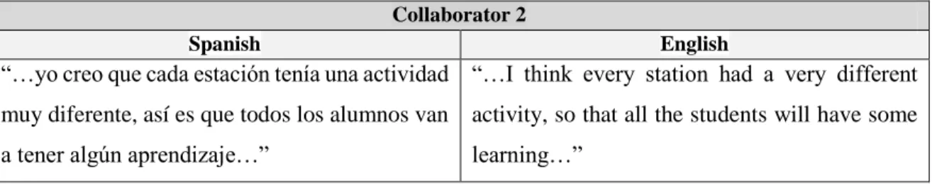 Table 13: Sub-category 2: Oral and written practice, Collaborator 2  Collaborator 2 