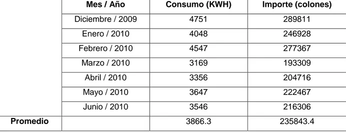 Tabla 1.1: Consumo de energía eléctrica en KWH e importe en colones, en la empresa DART,  para los meses que van desde Diciembre de 2009 hasta Junio de 2010