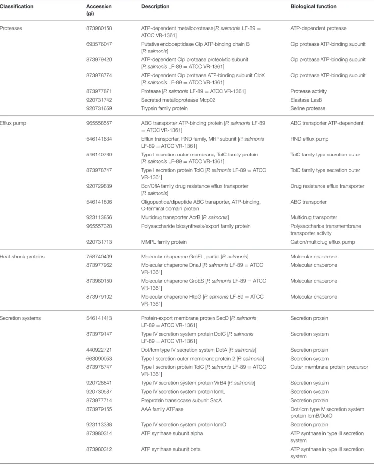 TABLE 3 | Classification of virulence-related proteins identified from Piscirickettsia salmonis LF-89 type strain membrane vesicles.