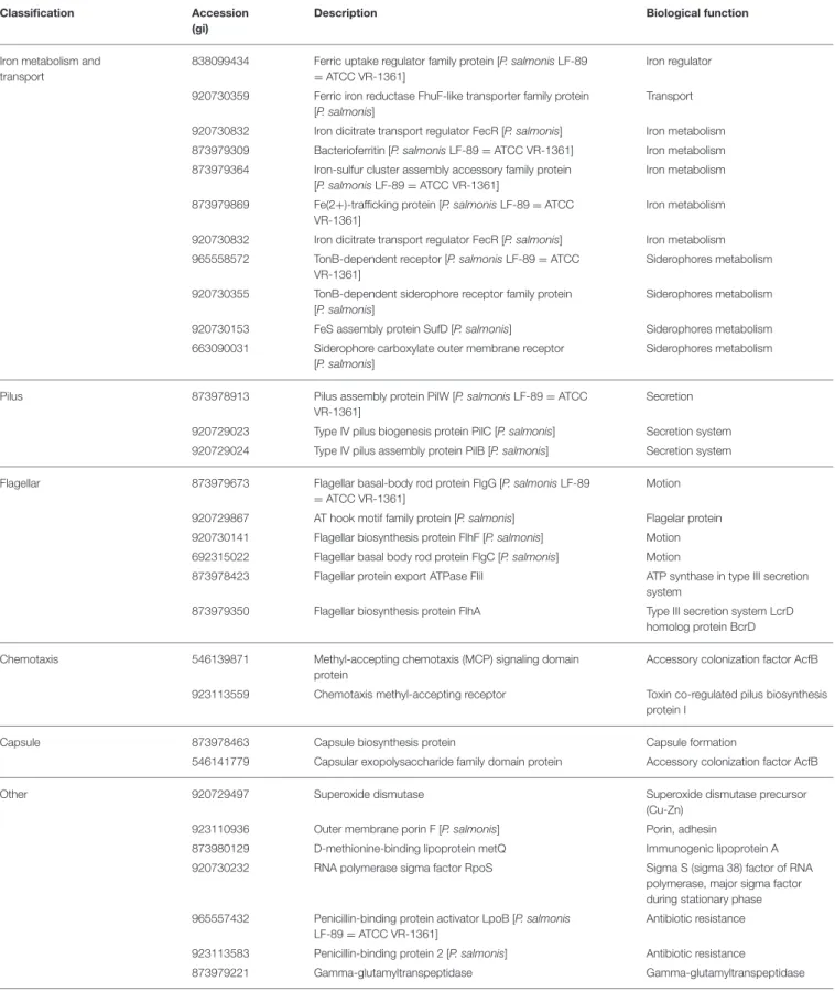 TABLE 3 | Continued