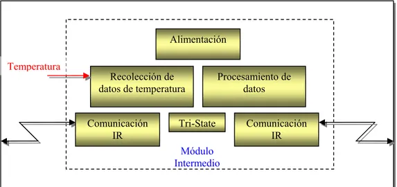 Figura 5.4    Esquema general del módulo intermedio 