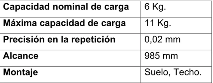 Tabla 3.1    Características mecánicas del brazo robótico [20] 