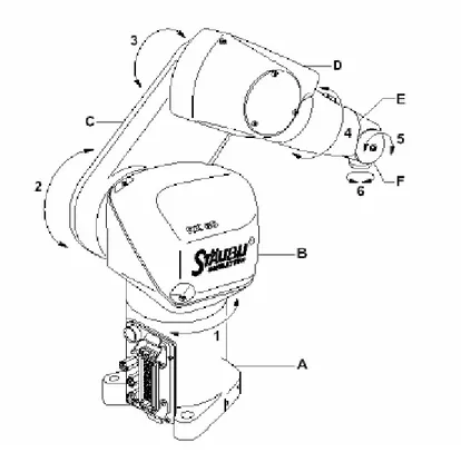 Figura 3.1   Brazo robótico [3] 