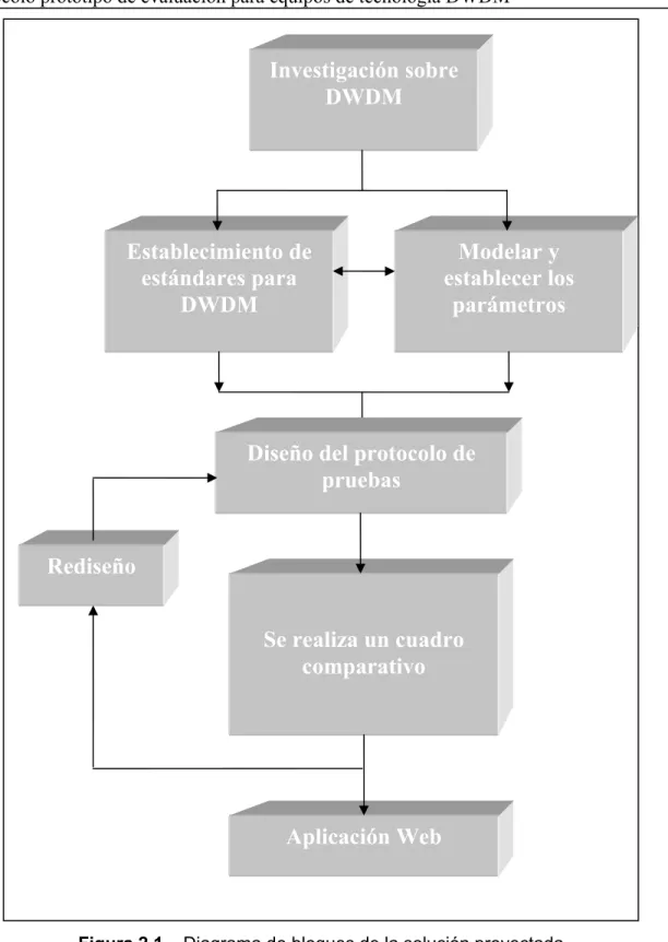 Figura 2.1    Diagrama de bloques de la solución proyectada 