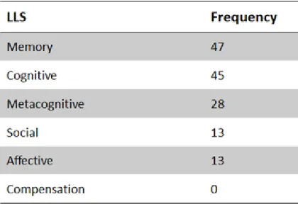 Table 2: Occurrence of LLS observed ordered by category 