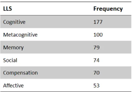 Table  3:  Occurrence  of  LLS  used  by  students  ordered  by  category