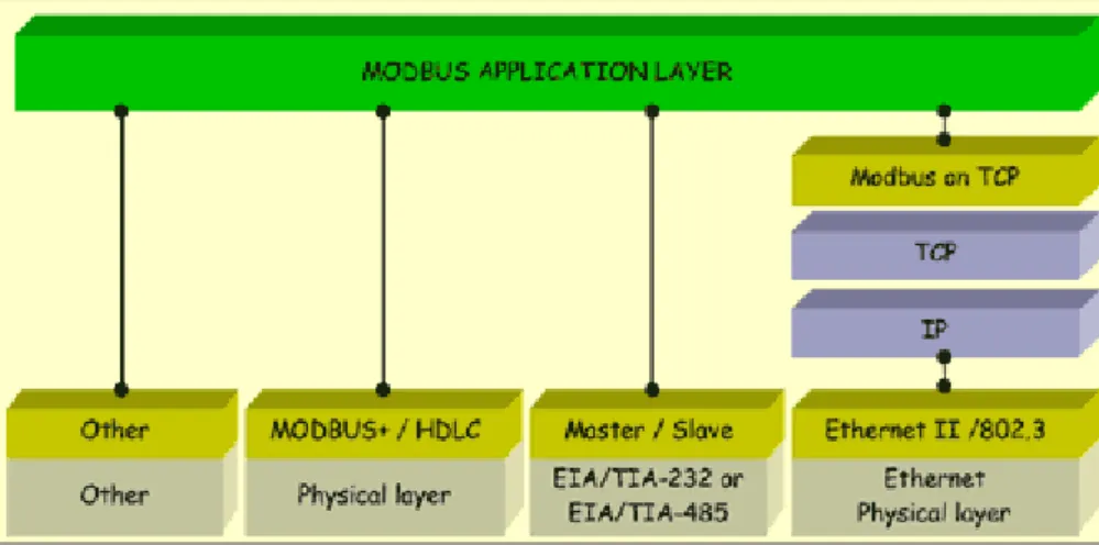 Figura 3.2 Modelo de capa 7 para MODBUS-TCP 